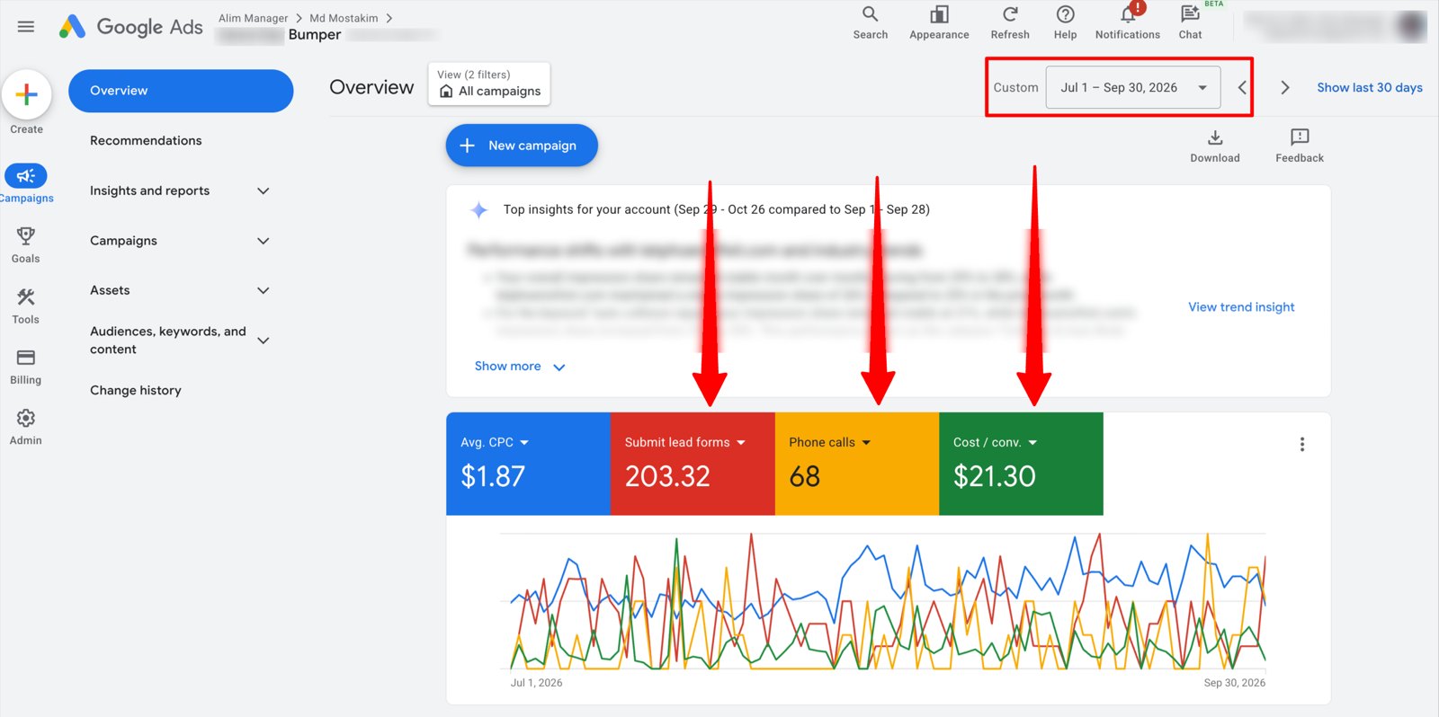 Google Ads overview for a collision repair shop, Jul 1 – Sep 30, 2026: 203 lead forms, 68 phone calls, $21.30 cost per conversion